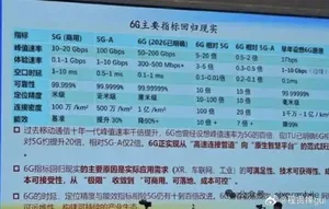 一张科技感蓝色背景的图表,左侧标注5G、5G-A、6G三列,右侧以条形图形式对比显示峰值速率、体验速率、时延、可靠性、定位精度、连接密度和能效等指标数值变化