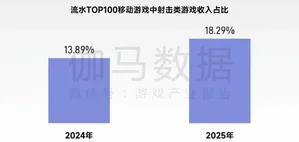 图表展示全球最赚钱50个IP商品销售收入占比62.9%,与中国游戏IP主要类型衍生品收入占比约2%的对比数据,采用横向柱状图形式,标注中英文图例及百分比数值。