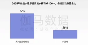 图表展示全球最赚钱50个IP商品销售收入占比62.9%,与中国游戏IP主要类型衍生品收入占比约2%的对比数据