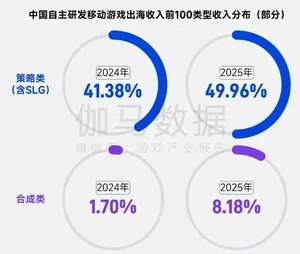 图表展示全球最赚钱50个IP商品销售收入占比62.9%,与中国游戏IP主要类型衍生品收入占比约2%的对比数据