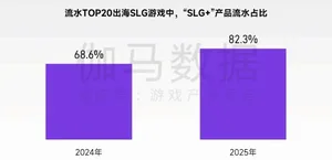 柱状图对比全球最赚钱50个IP商品销售收入占比(62.9%)与中国游戏IP主要类型衍生品收入占比(约2%),数据来源为伽马数据测算及Wikipedia统计