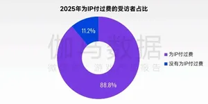 图表展示全球最赚钱50个IP商品销售收入占比62.9%,与中国游戏IP主要类型衍生品收入占比约2%的对比数据