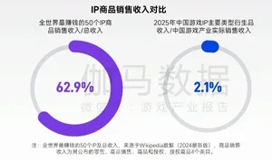 柱状图对比全球最赚钱50个IP商品销售收入占比(62.9%)与中国游戏IP主要类型衍生品收入占比(约2%),数据来源为伽马数据2025年测算