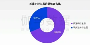 柱状图对比全球最赚钱50个IP商品销售收入占比(62.9%)与中国游戏IP主要类型衍生品收入占比(约2%),数据来源为伽马数据测算及Wikipedia统计