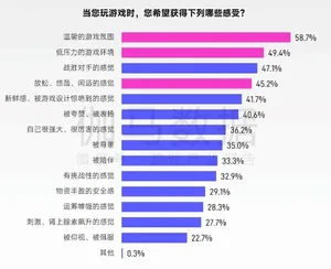 图表展示全球最赚钱50个IP的商品销售收入占比为62.9%,而中国游戏IP主要类型衍生品收入占比仅约2%,数据以柱状图形式对比呈现。