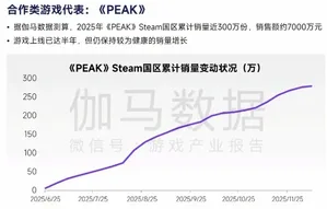 图表展示全球最赚钱50个IP的商品销售收入占比为62.9%,而中国游戏IP主要类型衍生品收入仅占国内游戏市场实际销售收入约2%