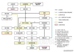 游核