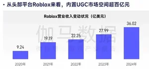 图表展示全球最赚钱50个IP的商品销售收入占比为62.9%,而中国游戏IP主要类型衍生品收入占比仅约2%,数据对比清晰,配以浅色背景和简洁柱状图样式