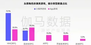 图表展示全球最赚钱50个IP的商品销售收入占比为62.9%,而中国游戏IP主要类型衍生品收入占比约为2%,二者数据以柱状图对比呈现