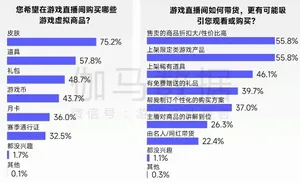 图表展示全球最赚钱50个IP的商品销售收入占比为62.9%,而中国游戏IP主要类型衍生品收入占比仅为约2%,数据以柱状图对比呈现