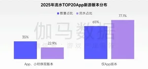 图表展示全球最赚钱50个IP的商品销售收入占比为62.9%,而中国游戏IP主要类型衍生品收入占比仅约2%,数据对比清晰,配以柱状图和百分比标注。