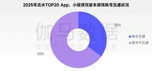 图表展示全球最赚钱50个IP商品销售收入占比62.9%,与中国游戏IP主要类型衍生品收入占比约2%的对比数据,采用双柱状图形式,左侧标注'全球头部IP',右侧标注'中国游戏IP'