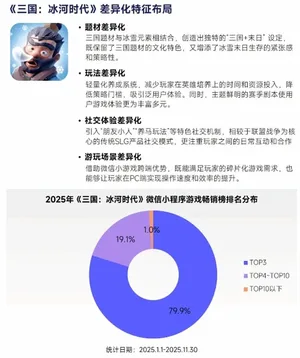 图表展示全球最赚钱50个IP的商品销售收入占比为62.9%,而中国游戏IP主要类型衍生品收入占比约为2%,数据以双柱状图对比呈现。