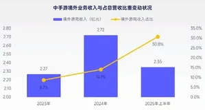 图表展示全球最赚钱50个IP的商品销售收入占比为62.9%,而中国游戏IP主要类型衍生品收入占比仅约2%,数据以柱状图形式对比呈现。