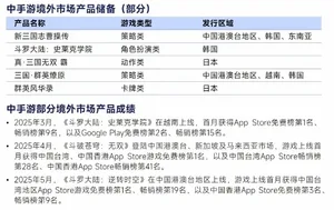 柱状图对比全球最赚钱50个IP商品销售收入占比(62.9%)与中国游戏IP主要类型衍生品收入占比(约2%),数据来源为伽马数据测算