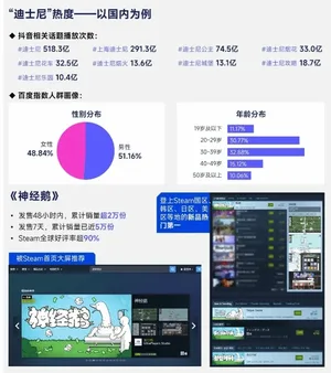 柱状图对比全球最赚钱50个IP商品销售收入占比(62.9%)与中国游戏IP主要类型衍生品收入占比(约2%),数据来源为伽马数据测算