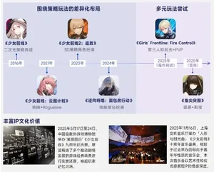 柱状图对比全球最赚钱50个IP商品销售收入占比(62.9%)与中国游戏IP主要类型衍生品收入占比(约2%),数据来源为伽马数据测算及Wikipedia统计