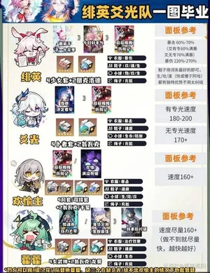 《崩坏星穹铁道》绯英爻光队毕业面板参考