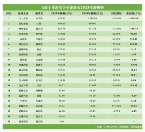游戏公司老板拿多少年薪?