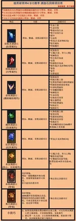 《暗黑破坏神4》S13调谐石词缀表