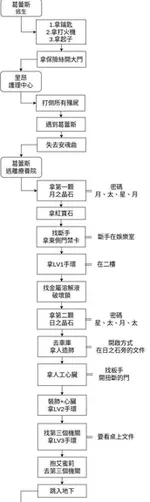 游核