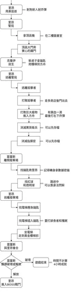 游核