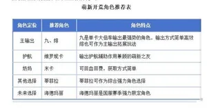 《卡厄思梦境》开荒阵容推荐 新手应该选什么角色